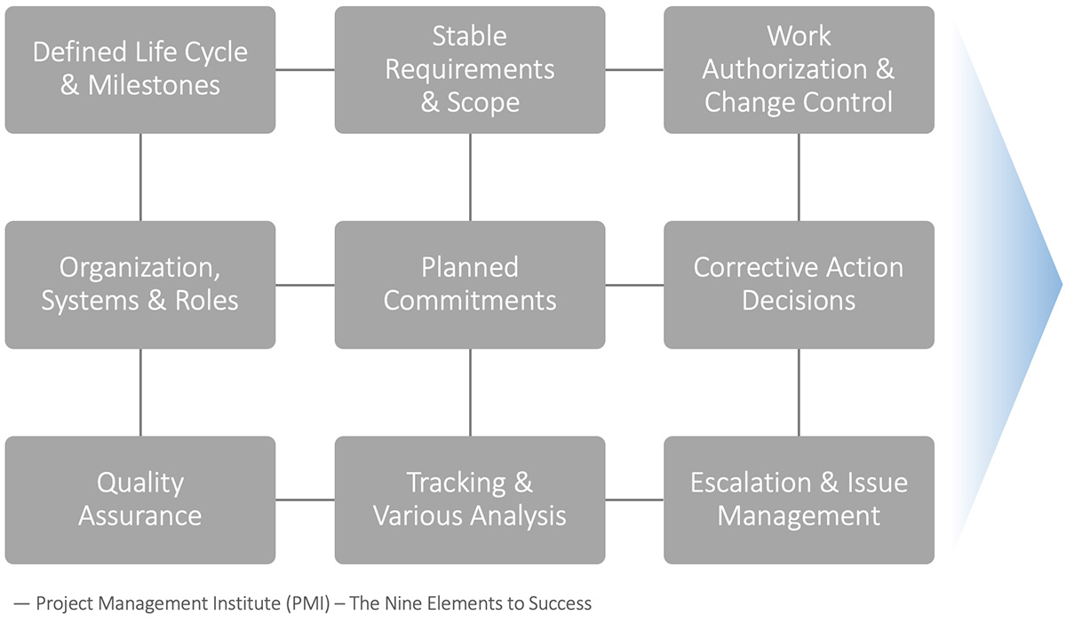 The nine elements of success